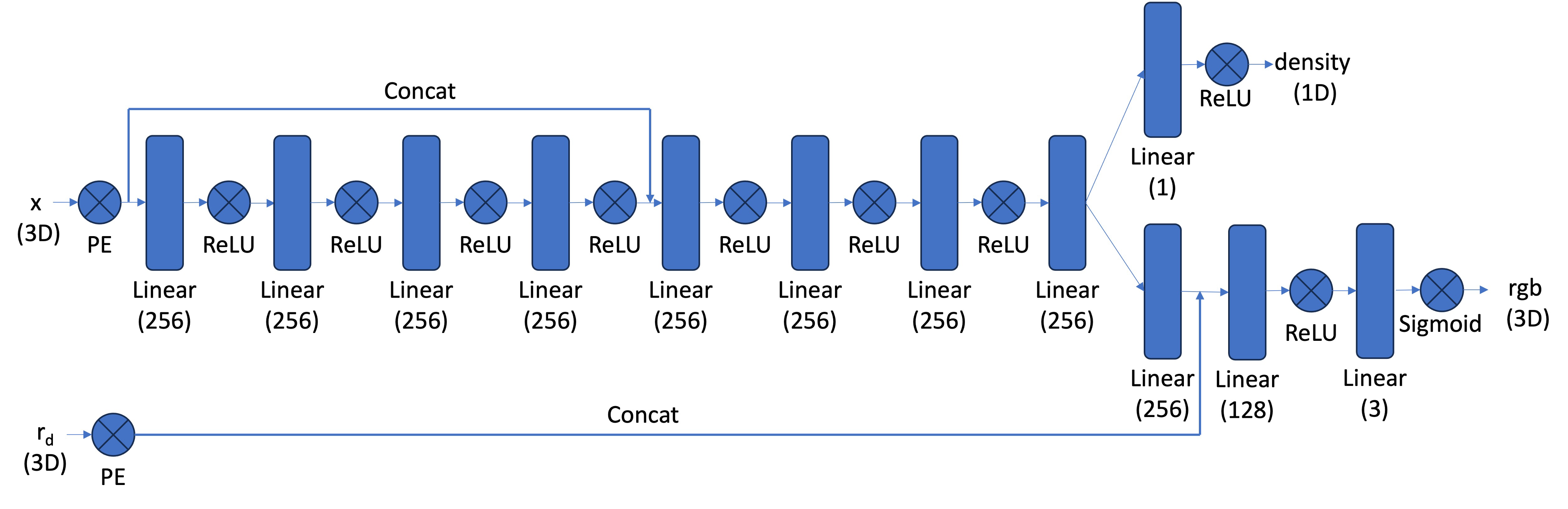 Network Architecture